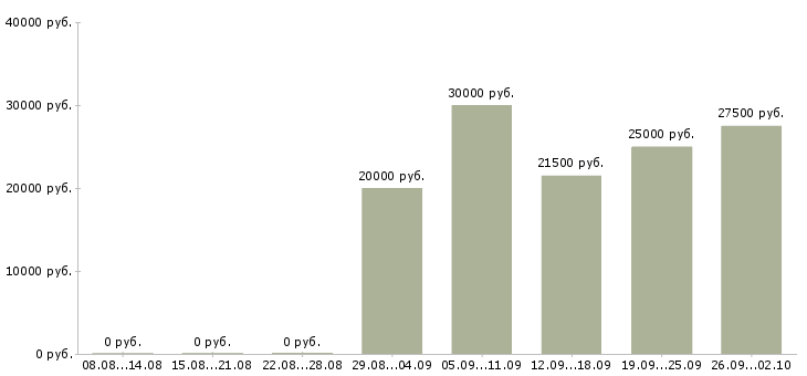 Вакансии менеджер удаленной работы в Самаре - Медиана зарплат менеджер удаленной работы в Самаре за 2 месяца