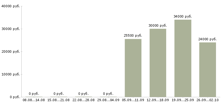 Вакансии менеджер учебного центра Башкортостан - Медиана зарплат менеджер учебного центра Башкортостан за 2 месяца