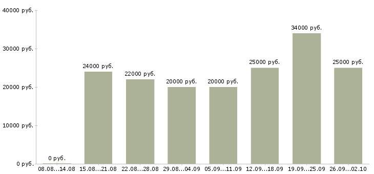 Вакансии менеджеры по консультированию клиентов в Кирове - Медиана зарплат менеджеры по консультированию клиентов в Кирове за 2 месяца