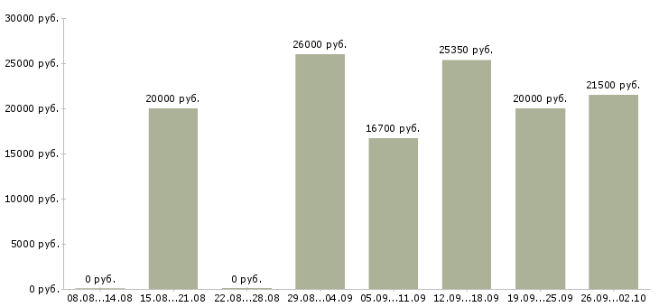Вакансии на дому подработка и работа в Казани - Медиана зарплат на дому подработка и работа в Казани за 2 месяца