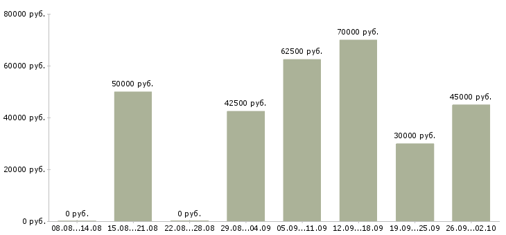 Вакансии няня к 2 детям в Москве - Медиана зарплат няня к 2 детям в Москве за 2 месяца