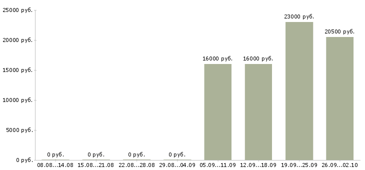 Вакансии оператор на пк в офисе в Тюмени - Медиана зарплат оператор на пк в офисе в Тюмени за 2 месяца