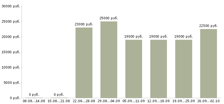 Вакансии оператор пк в офис в Новороссийске - Медиана зарплат оператор пк в офис в Новороссийске за 2 месяца