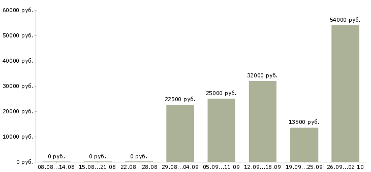 Вакансии оператором на телефоне в Белгороде - Медиана зарплат оператором на телефоне в Белгороде за 2 месяца