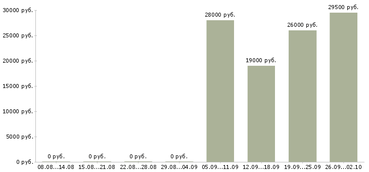 Вакансии ответственный курьер в Ярославле - Медиана зарплат ответственный курьер в Ярославле за 2 месяца