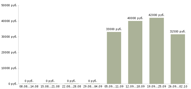 Вакансии ответственный секретарь Ростов-на-дону - Медиана зарплат ответственный секретарь Ростов-на-дону за 2 месяца