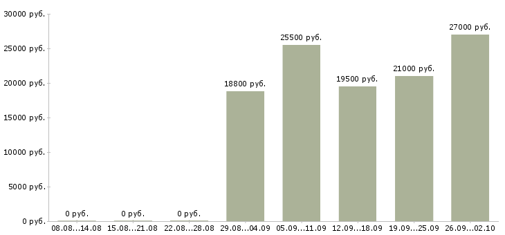 Вакансии офис менеджер в компанию в Абакане - Медиана зарплат офис менеджер в компанию в Абакане за 2 месяца