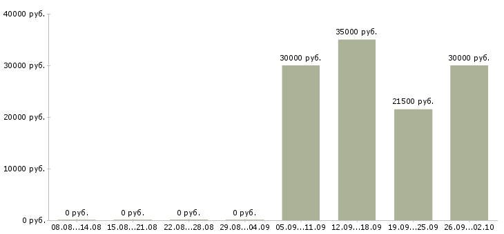 Вакансии официальный представитель компании Карелия - Медиана зарплат официальный представитель компании Карелия за 2 месяца
