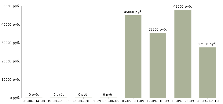 Вакансии охранник в день в Перми - Медиана зарплат охранник в день в Перми за 2 месяца