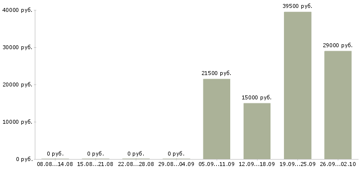 Вакансии охранник график 1 3 в Чите - Медиана зарплат охранник график 1 3 в Чите за 2 месяца