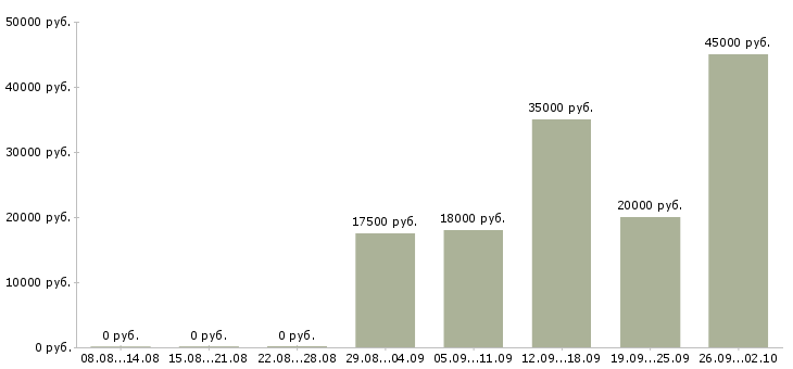 Вакансии по договору на дому в Кургане - Медиана зарплат по договору на дому в Кургане за 2 месяца