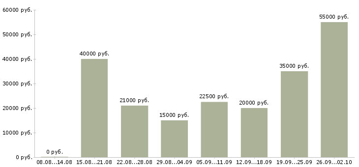 Вакансии подработка в Костроме - Медиана зарплат подработка в Костроме за 2 месяца
