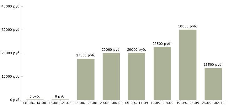 Вакансии подработка в интернет в Барнауле - Медиана зарплат подработка в интернет в Барнауле за 2 месяца