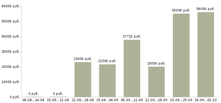 Вакансии приглашаем на работу в интернет в Ставрополе - Медиана зарплат приглашаем на работу в интернет в Ставрополе за 2 месяца