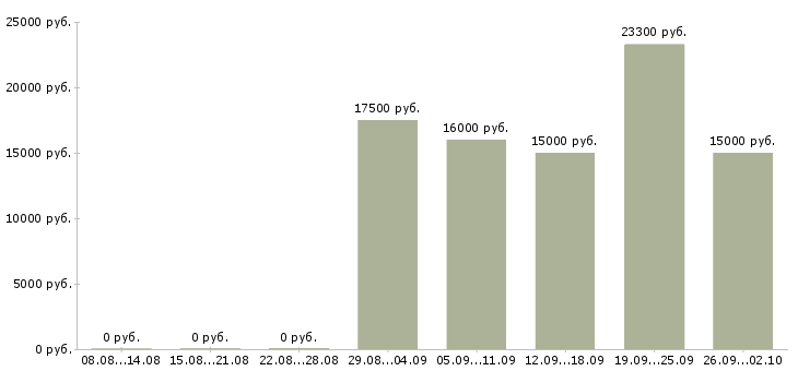 Вакансии продавец детских товаров в Челябинске - Медиана зарплат продавец детских товаров в Челябинске за 2 месяца