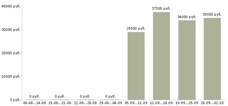Вакансии продавец кассир в Махачкале - Медиана зарплат продавец кассир в Махачкале за 2 месяца