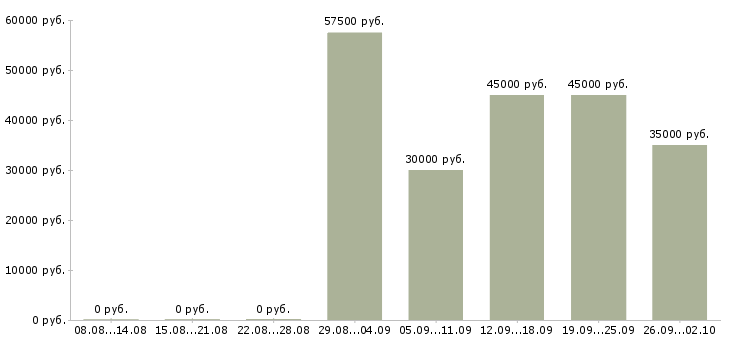 Вакансии продавец мягкой мебели в Москве - Медиана зарплат продавец мягкой мебели в Москве за 2 месяца