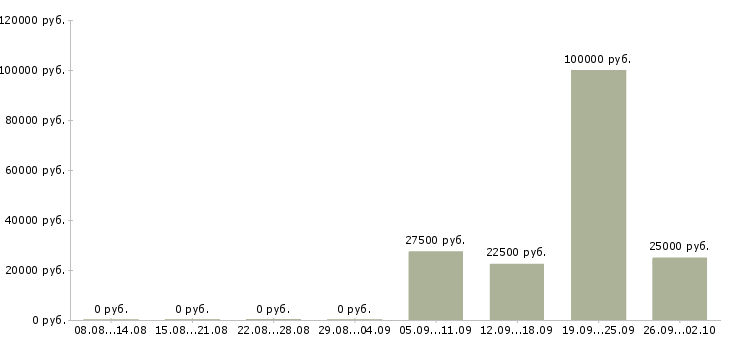 Вакансии продажа автомобилей в Новокузнецке - Медиана зарплат продажа автомобилей в Новокузнецке за 2 месяца