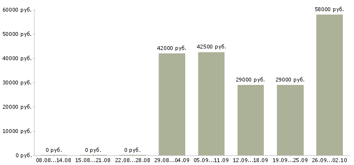 Вакансии рабочие с бесплатным проживанием в Тамбове - Медиана зарплат рабочие с бесплатным проживанием в Тамбове за 2 месяца
