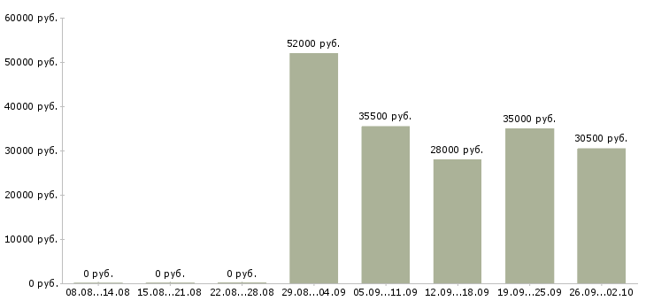 Вакансии рабочий грузчик в Костроме - Медиана зарплат рабочий грузчик в Костроме за 2 месяца
