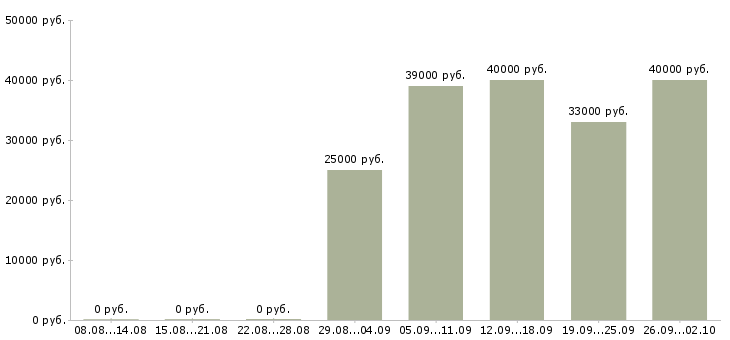Вакансии рабочий комплектовщик в Астрахани - Медиана зарплат рабочий комплектовщик в Астрахани за 2 месяца