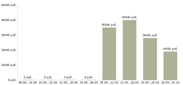Вакансии рабочий комплектовщик в Калининграде - Медиана зарплат рабочий комплектовщик в Калининграде за 2 месяца
