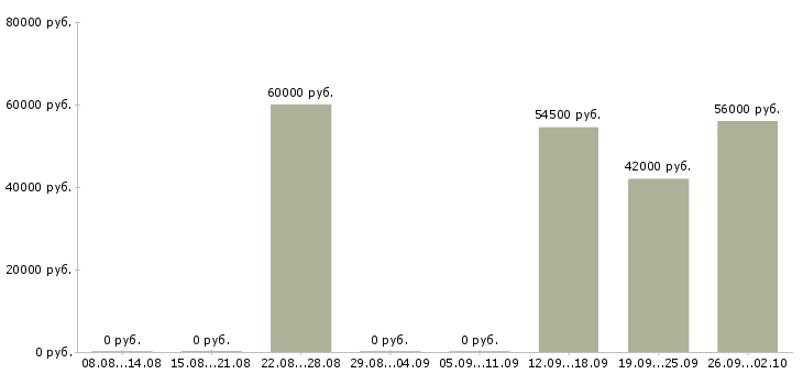 Вакансии разнорабочие на вахтовый метод работы Карелия - Медиана зарплат разнорабочие на вахтовый метод работы Карелия за 2 месяца