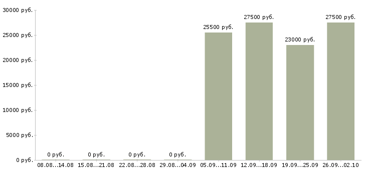 Вакансии разнорабочий в офис в Красноярске - Медиана зарплат разнорабочий в офис в Красноярске за 2 месяца