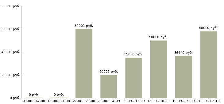 Вакансии разнорабочий на вахту в Волгограде - Медиана зарплат разнорабочий на вахту в Волгограде за 2 месяца