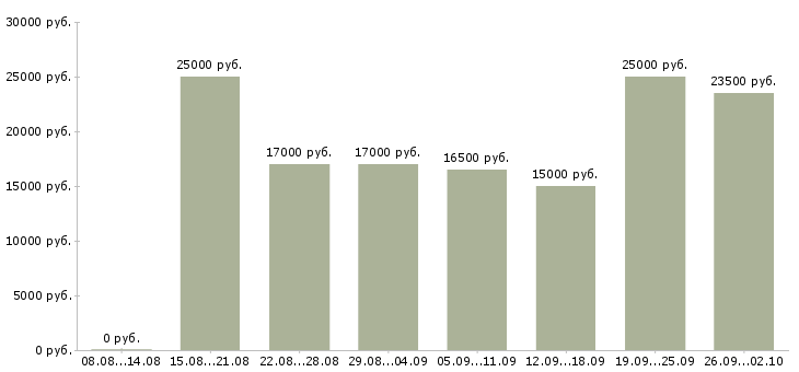 Вакансии реклама в Кургане - Медиана зарплат реклама в Кургане за 2 месяца