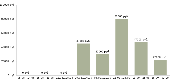 Вакансии руководитель в отдел развития в Челябинске - Медиана зарплат руководитель в отдел развития в Челябинске за 2 месяца