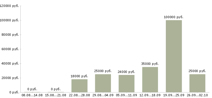 Вакансии руководитель командой в Волгограде - Медиана зарплат руководитель командой в Волгограде за 2 месяца