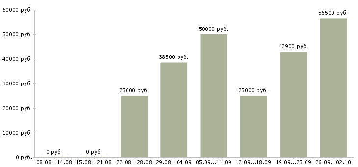 Вакансии сварщик полуавтомат в Москве - Медиана зарплат сварщик полуавтомат в Москве за 2 месяца