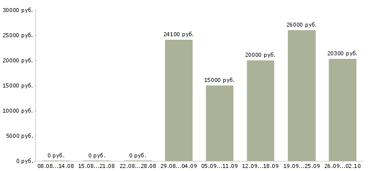 Вакансии сменный технолог Башкортостан - Медиана зарплат сменный технолог Башкортостан за 2 месяца