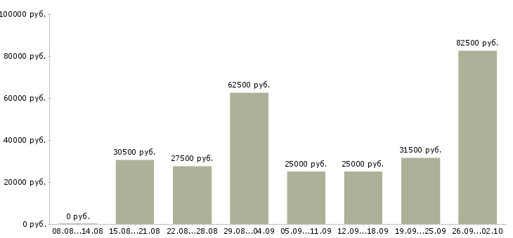Вакансии сотрудник в офис менеджер в Воронеже - Медиана зарплат сотрудник в офис менеджер в Воронеже за 2 месяца