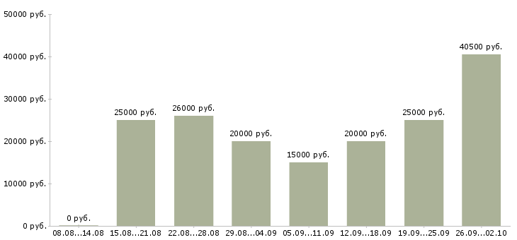 Вакансии сотрудник для работы на дому в Ярославле - Медиана зарплат сотрудник для работы на дому в Ярославле за 2 месяца