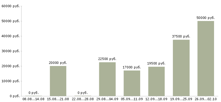 Вакансии сотрудник для работы на телефоне в Рязани - Медиана зарплат сотрудник для работы на телефоне в Рязани за 2 месяца