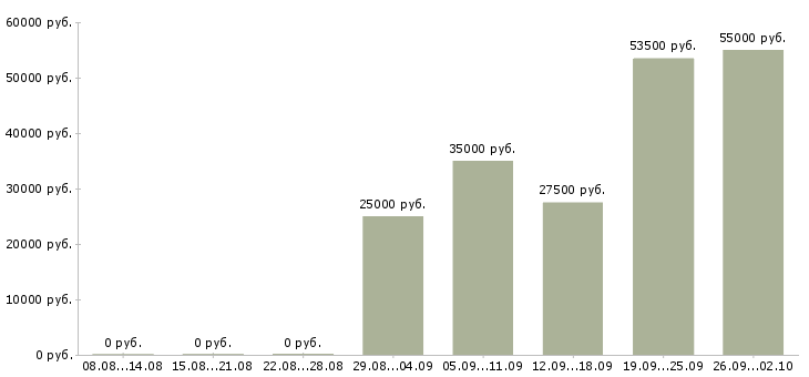 Вакансии сотрудник для работы с договорами в Белгороде - Медиана зарплат сотрудник для работы с договорами в Белгороде за 2 месяца