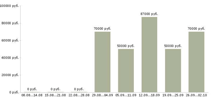Вакансии сотрудник для регистрации заявок в Москве - Медиана зарплат сотрудник для регистрации заявок в Москве за 2 месяца