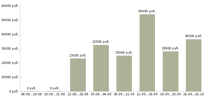 Вакансии сотрудник по персоналу в Казани - Медиана зарплат сотрудник по персоналу в Казани за 2 месяца