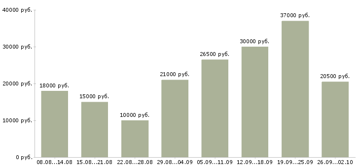 Вакансии сотрудник по работе в интернете в Мурманске - Медиана зарплат сотрудник по работе в интернете в Мурманске за 2 месяца