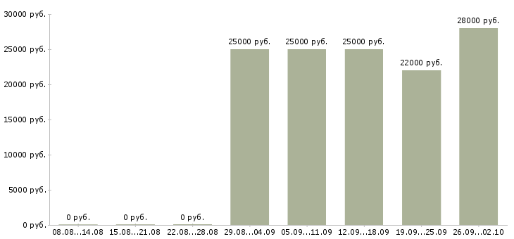 Вакансии сотрудник с обязанностями менеджера в Курске - Медиана зарплат сотрудник с обязанностями менеджера в Курске за 2 месяца