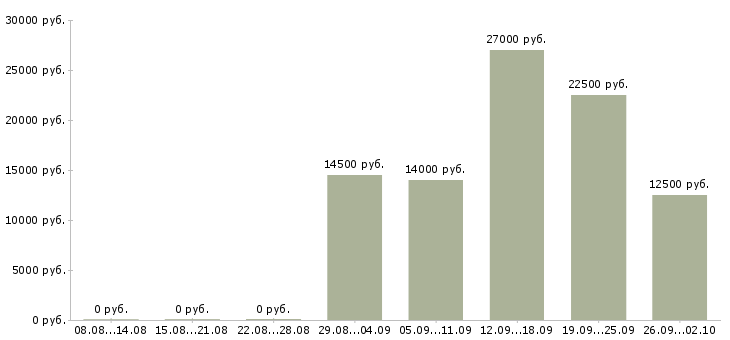 Вакансии сотрудник торгового зала в Челябинске - Медиана зарплат сотрудник торгового зала в Челябинске за 2 месяца