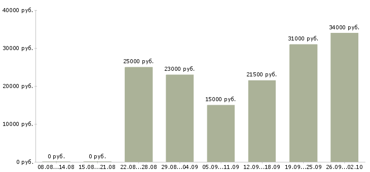Вакансии сотрудники в интернет проект в Иркутске - Медиана зарплат сотрудники в интернет проект в Иркутске за 2 месяца