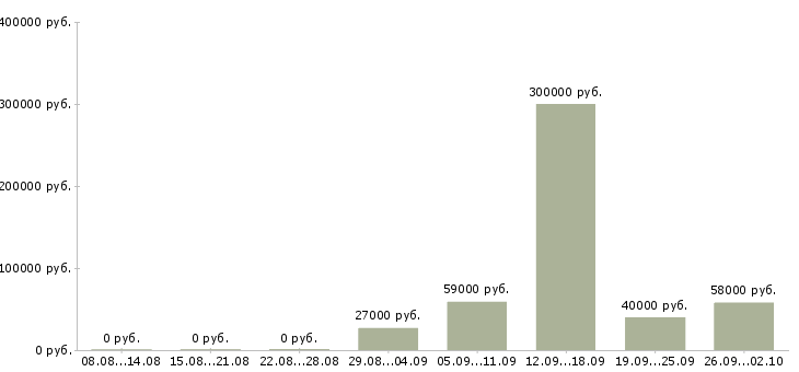 Вакансии сотрудники склада Коми - Медиана зарплат сотрудники склада Коми за 2 месяца