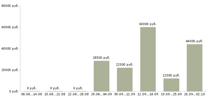 Вакансии сотрудники склада в Белгороде - Медиана зарплат сотрудники склада в Белгороде за 2 месяца