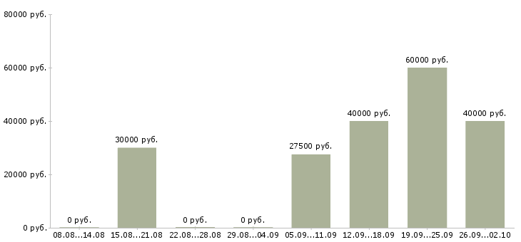 Вакансии специалист на удаленную работу Нижний новгород - Медиана зарплат специалист на удаленную работу Нижний новгород за 2 месяца