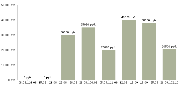Вакансии специалист по документам Удмуртия - Медиана зарплат специалист по документам Удмуртия за 2 месяца