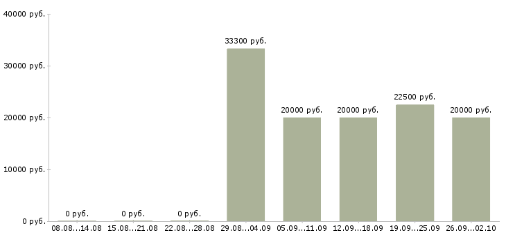 Вакансии специалист по клиентам в Тольятти - Медиана зарплат специалист по клиентам в Тольятти за 2 месяца