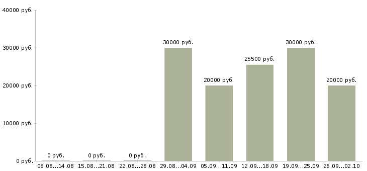 Вакансии специалист по телефонным продажам Ростов-на-дону - Медиана зарплат специалист по телефонным продажам Ростов-на-дону за 2 месяца